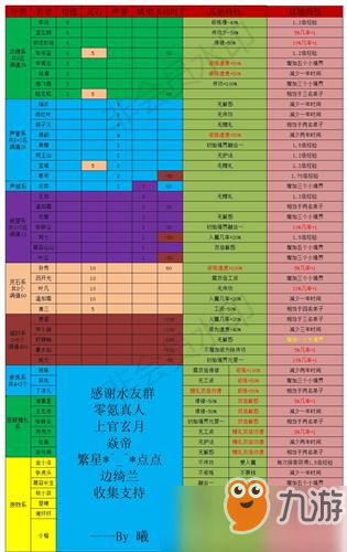 玄元劍仙弟子屬性一覽