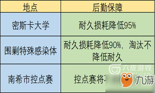 明日之后武器耐久怎么合理使用 武器耐久6种回复方法介绍