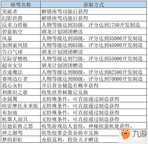 龍族幻想座駕獲取大全 座駕圖紙獲取方法