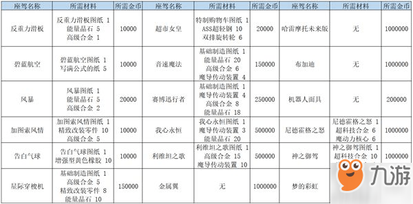 龍族幻想座駕制作表 座駕制作所需材料一覽