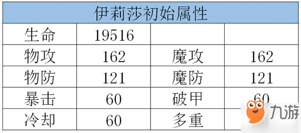 龍族幻想伊莉莎屬性介紹