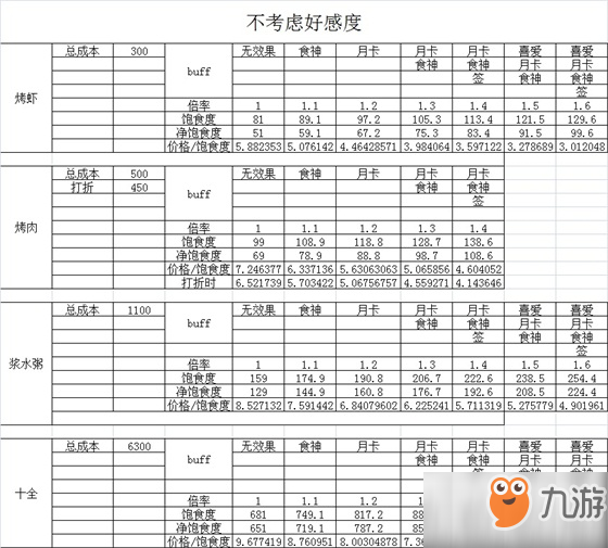 剑网3指尖江湖食物数据详细解析