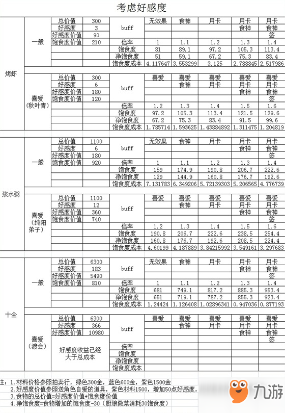 劍網(wǎng)3指尖江湖食物數(shù)據(jù)詳細(xì)解析