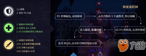 魔獸世界奧戈佐亞怎么打 永恒王宮5號BOSS打法技巧分享