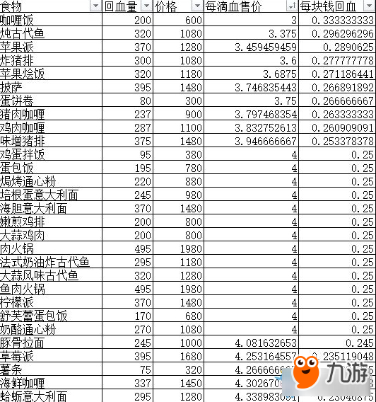 《赤痕：夜之儀式》各食物價格與回血量對比