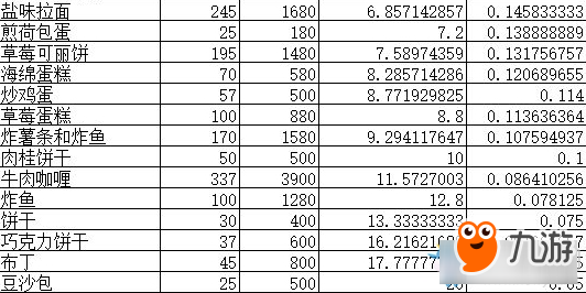 《赤痕：夜之儀式》各食物價(jià)格與回血量對(duì)比
