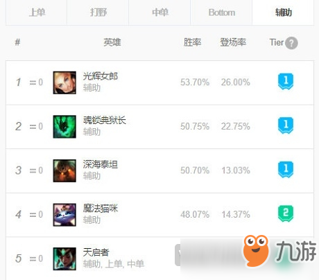 英雄聯(lián)盟LOL9.13版本的強勢英雄有哪些 新版本強勢英雄介紹