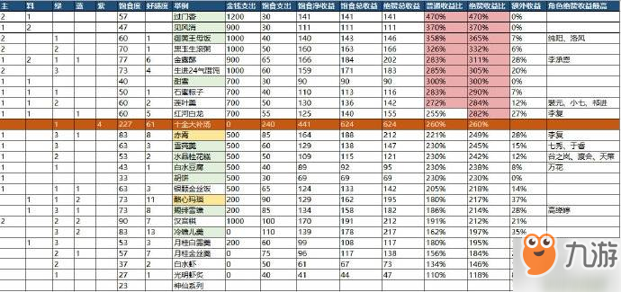 劍網3指尖江湖吃什么東西飽食度最劃算？飽食度收益計算