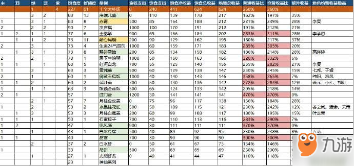 劍網3指尖江湖吃什么東西飽食度最劃算？飽食度收益計算