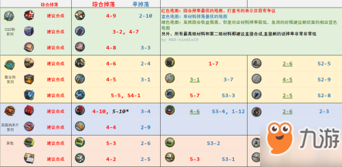 明日方舟全材料速刷地點詳情