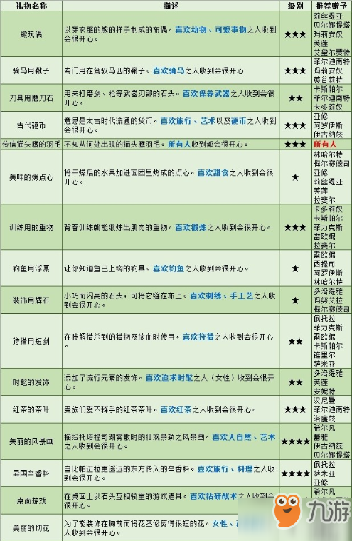 《火焰纹章风花雪月》角色送什么礼物 全角色送礼方法