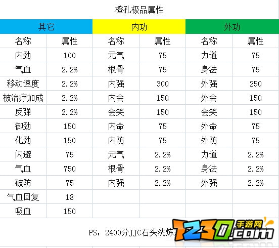 劍網(wǎng)三指尖江湖橙孔攻略 橙孔屬性匯總