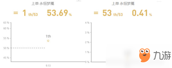 《LOL》9.13上路勝率前五英雄攻略