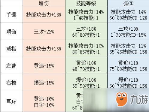 《DNF》紅眼普雷裝備升級順序介紹