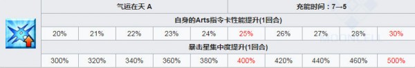 fgo长尾景虎技能强化所需材料一览