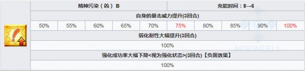 fgo森長(zhǎng)可技能介紹 效果一覽