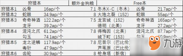 FGO狩獵任務(wù)第四彈介紹 國(guó)服第四期狩獵敵方配置一覽