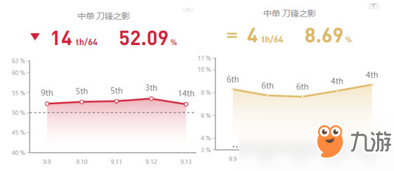 《LOL》9.13男刀天赋出装加点攻略