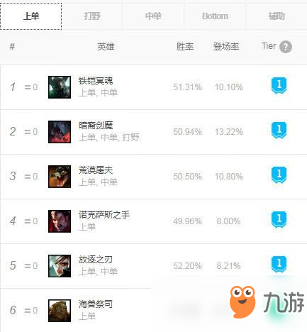 《LOL》9.13各路强势英雄推荐