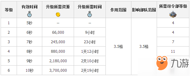 海島奇兵震爆彈升級所需資源時(shí)間