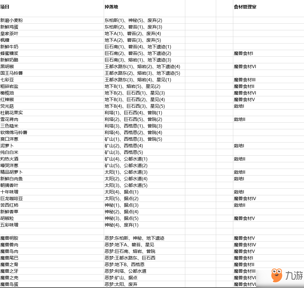 英雄传说星之轨迹食材图鉴大全