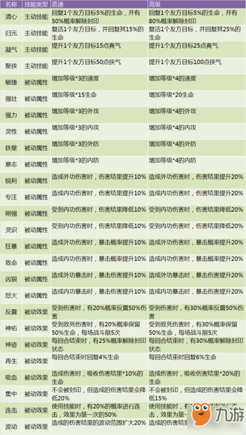 神雕俠侶2手游寵物技能書效果一覽