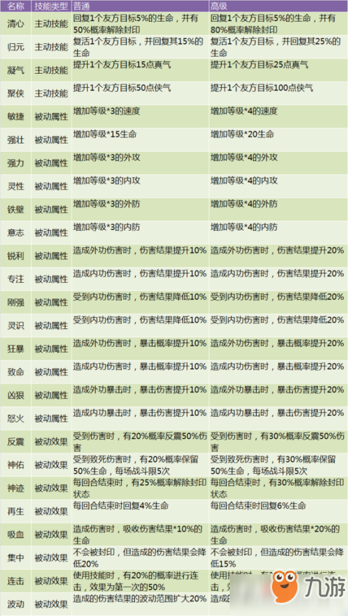 神雕俠侶2手游寵物技能書效果一覽