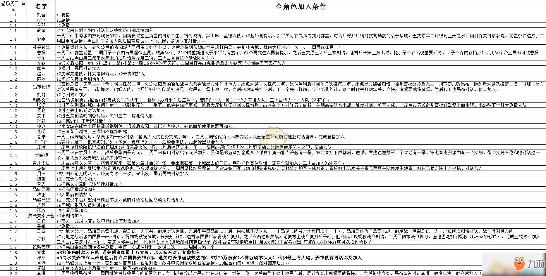 《吞食孔明传》4.3全天赋获取方法一览