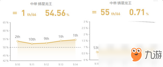 《LOL》9.14高勝率中單攻略匯總