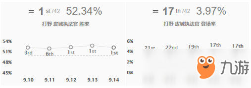 《LOL》9.14高勝率打野攻略匯總