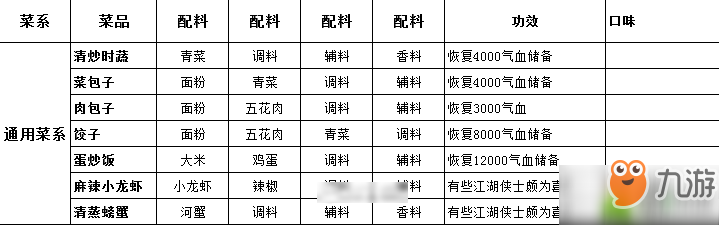 天涯明月刀手游全系列菜譜