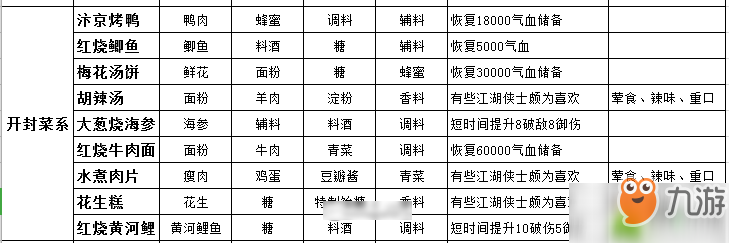 天涯明月刀手游全系列菜谱