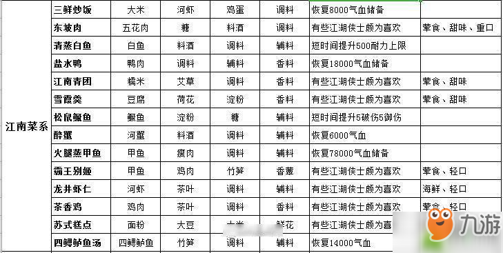 天涯明月刀手游全系列菜譜