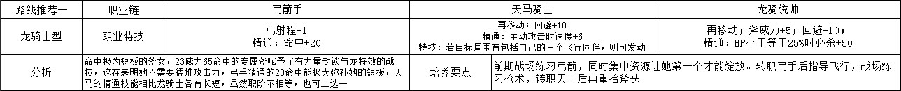 《火焰紋章：風(fēng)花雪月》希爾妲龍騎士型玩法路線規(guī)劃分享