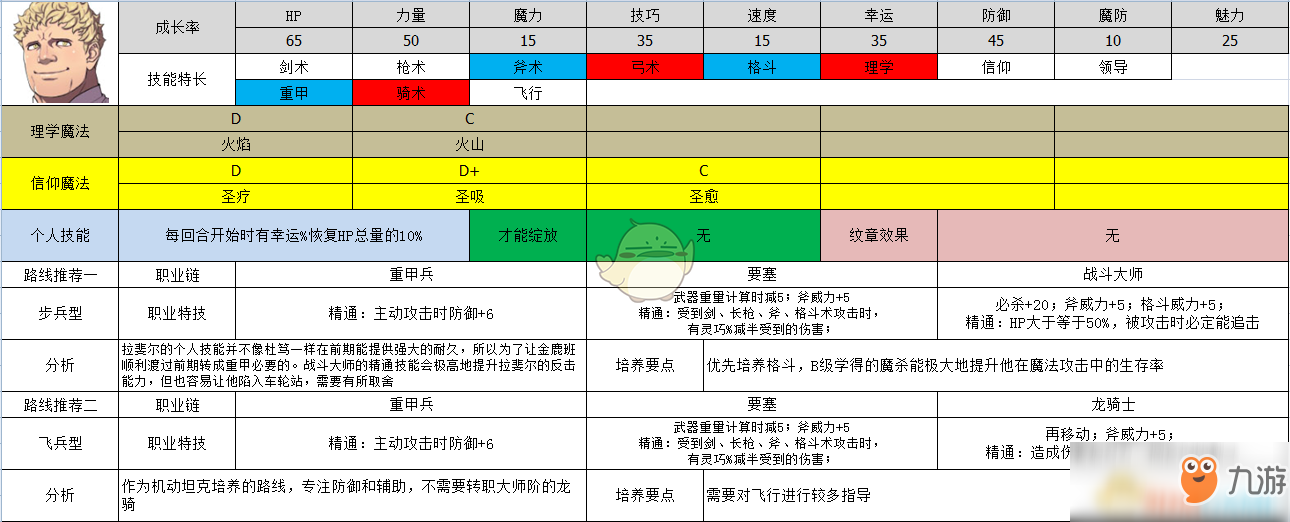 《火焰纹章：风花雪月》拉斐尔属性及路线规划分享