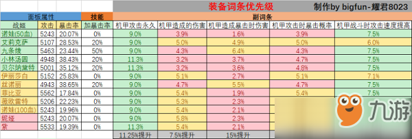 重裝戰(zhàn)姬裝備詞條怎么選擇 重裝戰(zhàn)姬詞條選擇推薦攻略