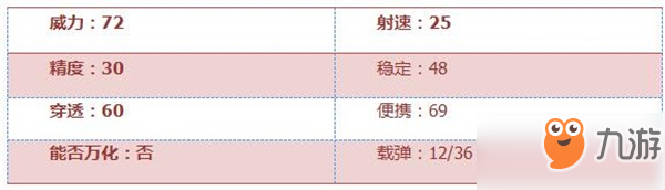 CF手游汽锤-生化杀手数据解析