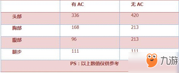 CF手游汽錘-生化殺手?jǐn)?shù)據(jù)解析