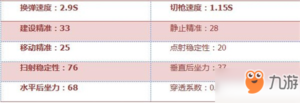 CF手游汽锤-生化杀手数据解析