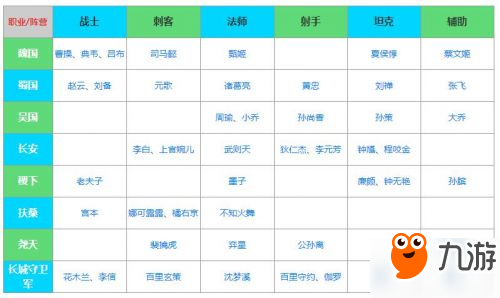 王者模擬戰(zhàn)全英雄職業(yè)陣營(yíng)分布匯總