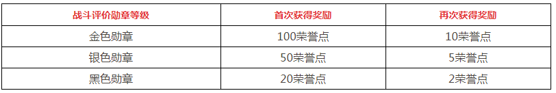 王牌战士战斗评价系统作用一览