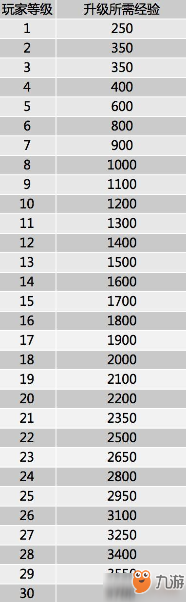 王牌戰(zhàn)士升級所需經(jīng)驗及解鎖獎勵一覽
