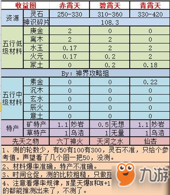 想不想修真神界地圖收益最高的是哪個?神界刷圖收益對比