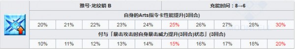 fgo泳装北斋技能强化所需材料一览