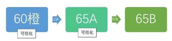 侍魂朧月傳說65裝備進(jìn)階路線