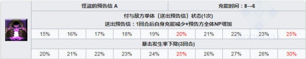 fgo泳裝卡米拉技能強化所需材料一覽