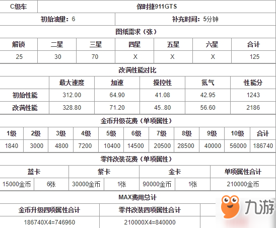 狂野飙车9竞速传奇C车保时捷911 GTS COUPE属性详解
