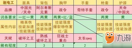 《全境封锁2》武器天赋推荐与配装汇总