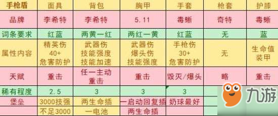 《全境封鎖2》武器天賦推薦與配裝匯總