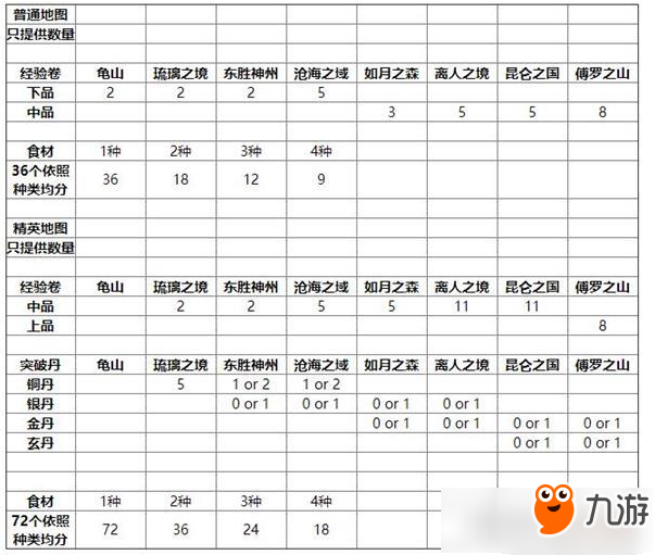 精靈食肆地圖掉落物品資源一覽